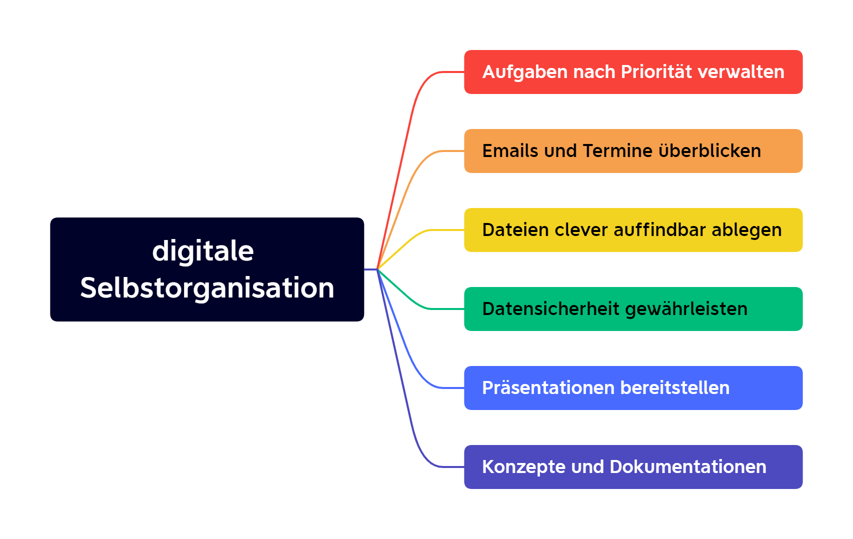 Digitale Selbstorganisation